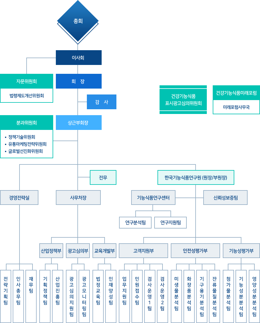 회장 (> 상근 부회장 > 경영관리실 ( > 인사총무 / 경리회계팀 )/ 전무 ( > 사무국장 (> 기획정책팀 / 광고심의팀 / 교육개발팀 )> 분과위원회 (> 정책위원회 / 유통선진화위원회 / 기술위원회 / 홍보교육위원회 / 국제교류위원회 ))/ 연구원 ) / 총회 > 이사회 