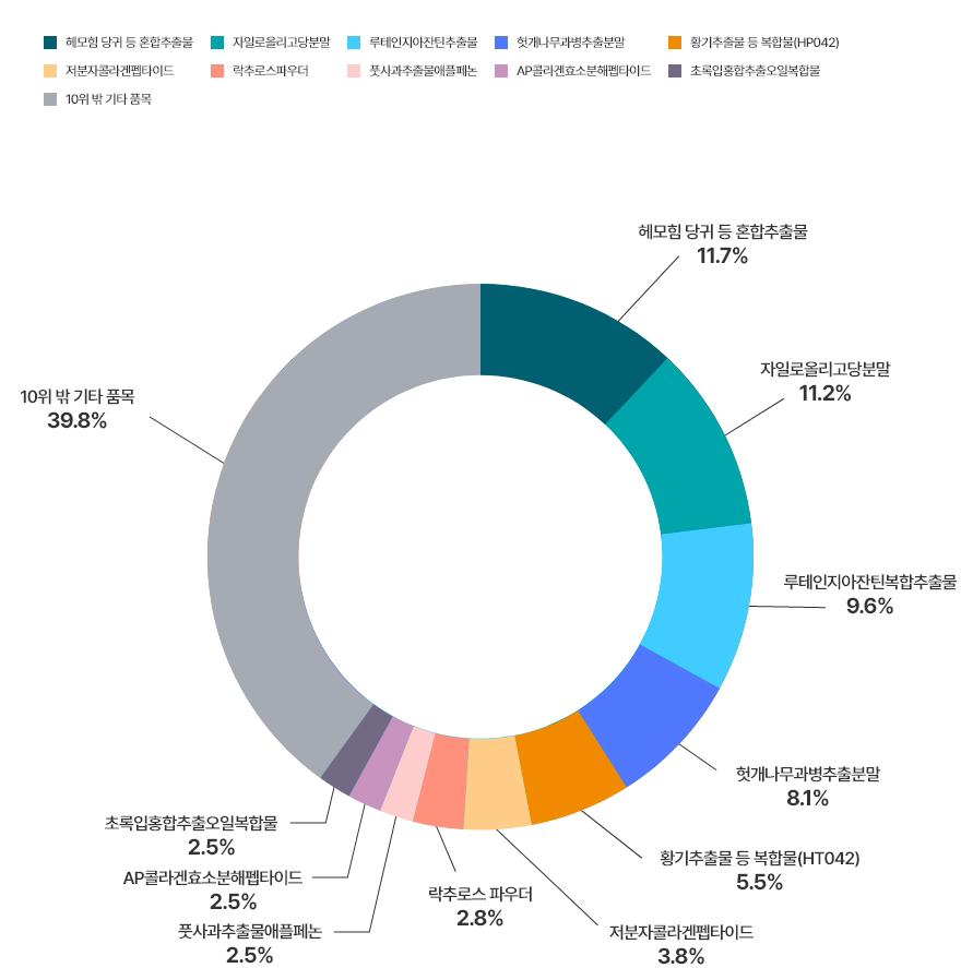  수입 건수 / 국내 건수 : 2004 (5 / 4), 2005 (15 / 8), 2006 (19 / 10), 2007 (27 / 9), 2008 (65 / 19), 2009 (73 / 24), 2010 (50 / 18), 2011 (31 / 11), 2012 (28 / 10), 2013 (15 / 22), 2014 (49 / 17), 2015 (20 / 11), 2016 (17 / 4)